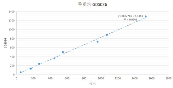 SDS036大量程工業(yè)粉塵傳感器數(shù)據(jù)對比.png