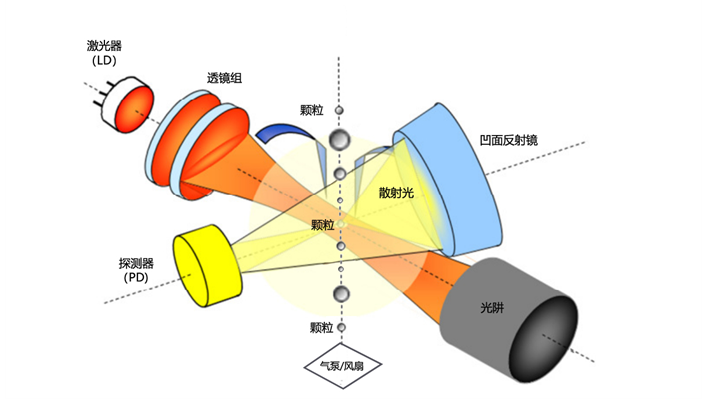 激光顆粒物傳感器光學原理.png